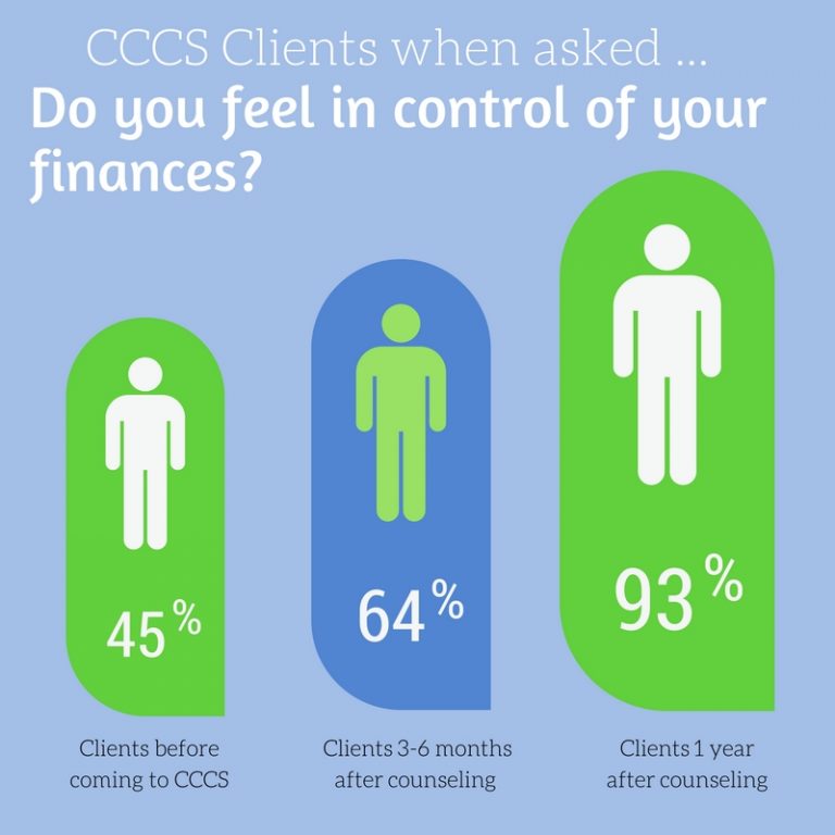 Results and Satisfaction: the CCCS' Impact